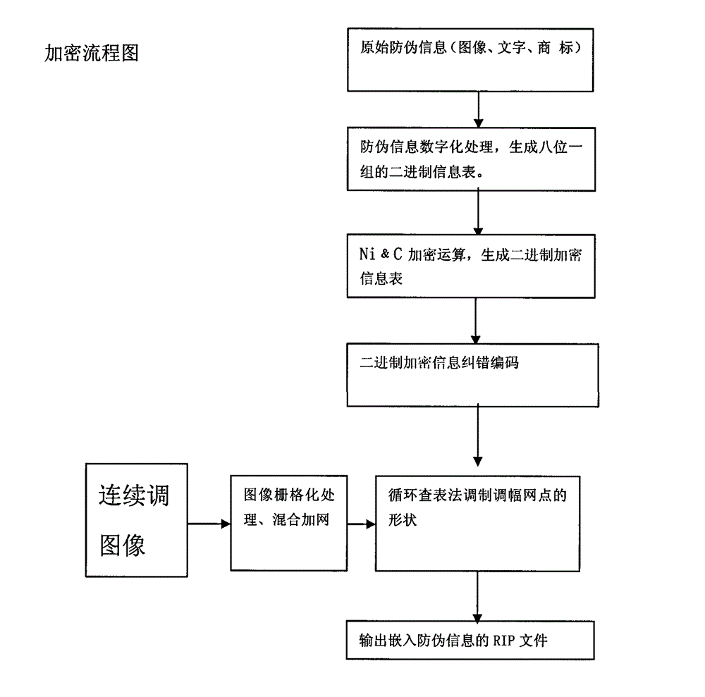 Anti-fake printing method by two-dimensional encryption