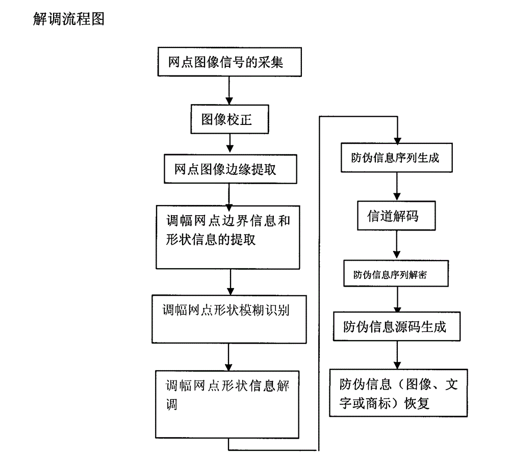 Anti-fake printing method by two-dimensional encryption