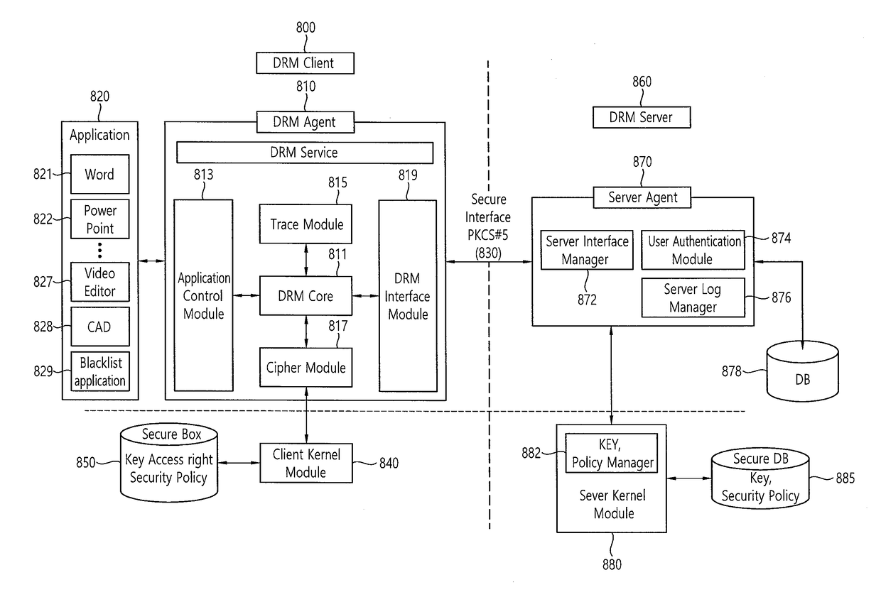 Method and apparatus of drm systems for protecting enterprise confidentiality