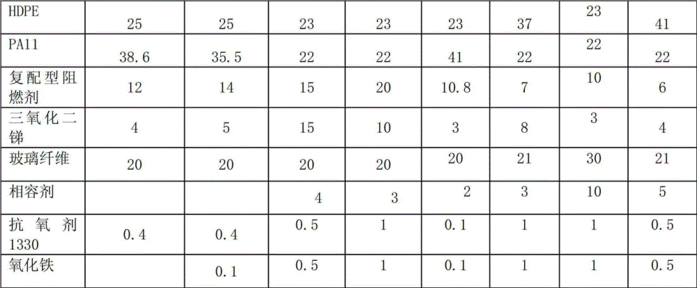 Flame-retardant glass fiber-reinforced HDPE/PA11 alloy material with high CTI value and high GWIT value