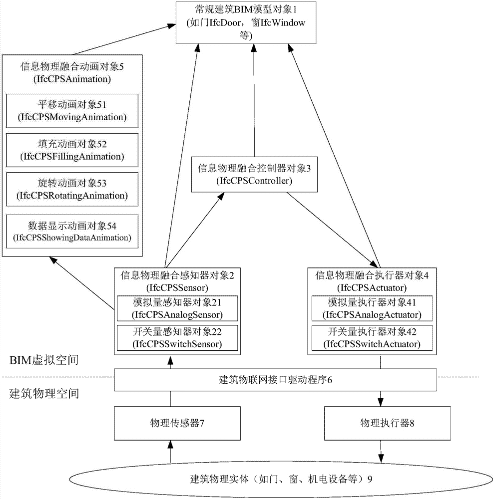 Cyber-physical fusion-oriented building information model (BIM) expansion method