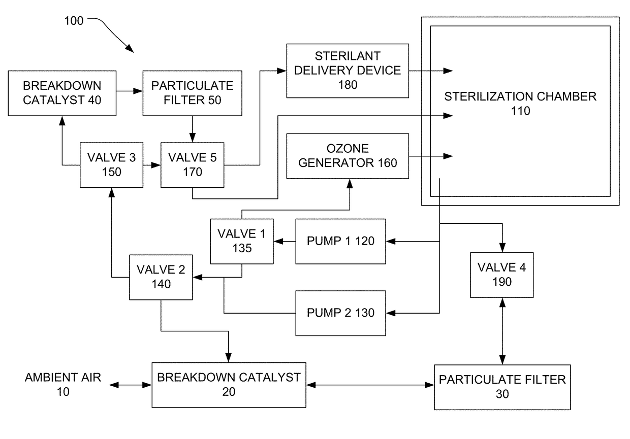 Sterilization device and methods