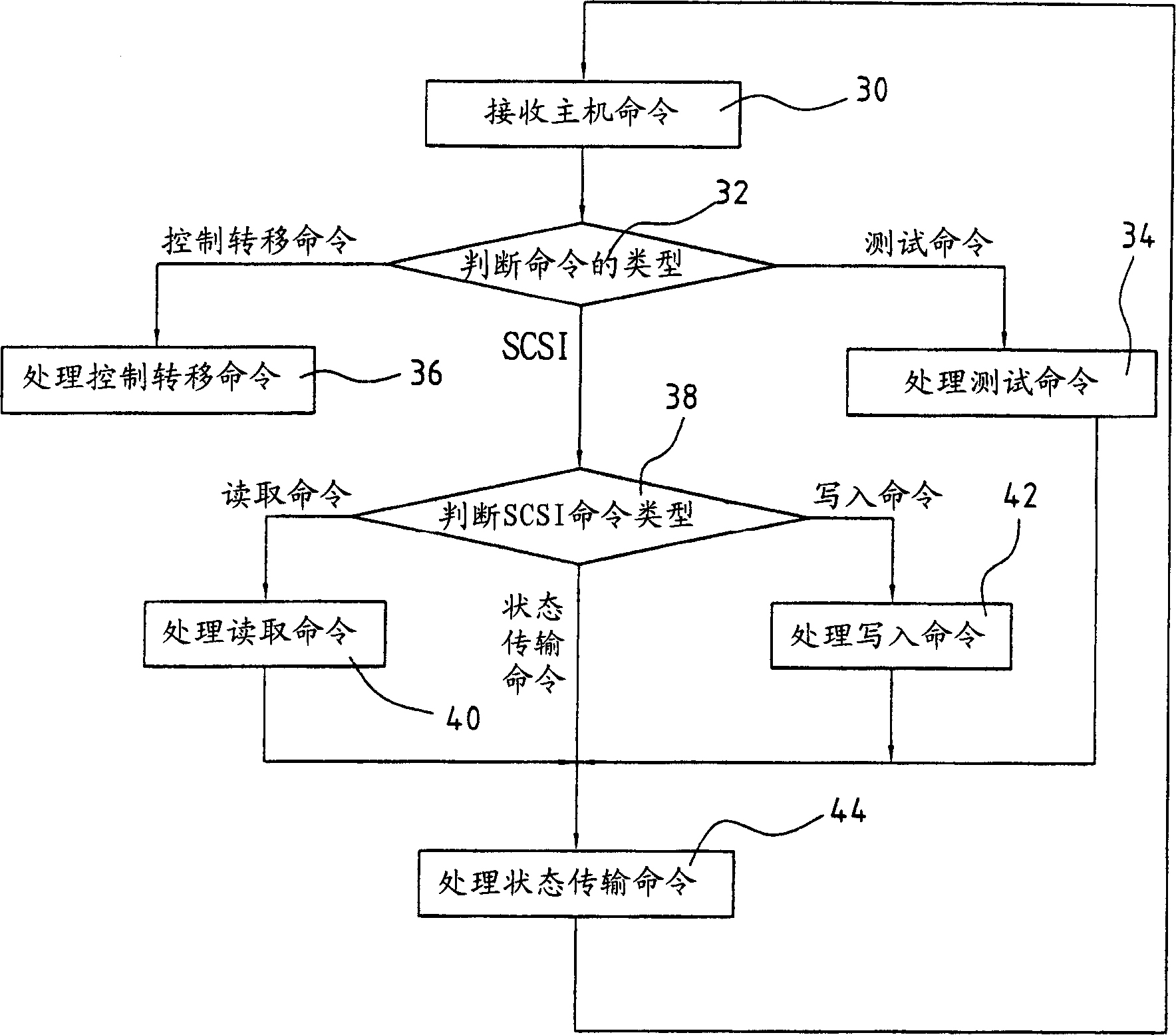 Method for testing storage unit having universal serial bus interface and storage unit