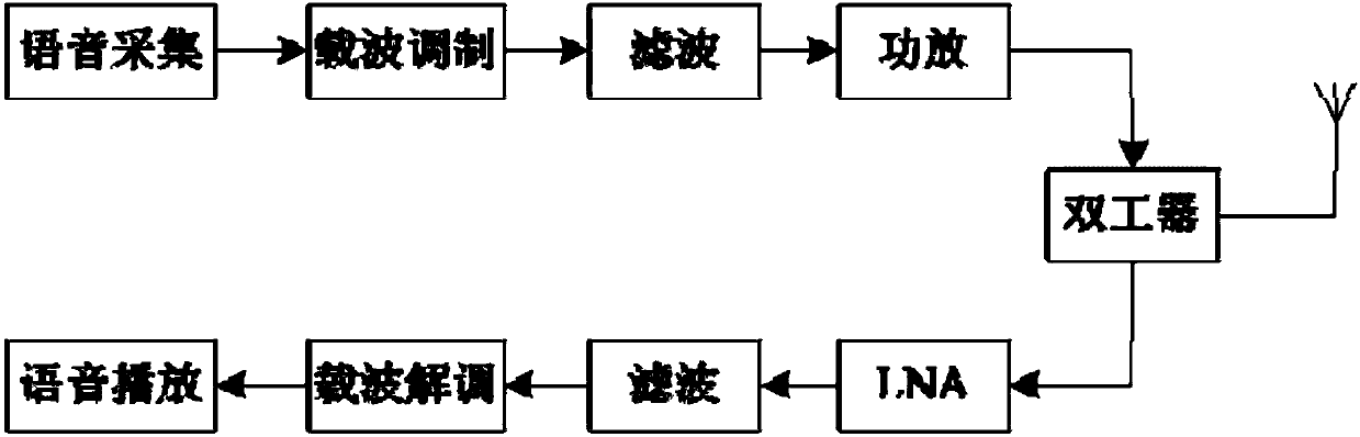 Digital communication station device with multi-carrier frequency hopping