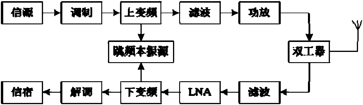 Digital communication station device with multi-carrier frequency hopping