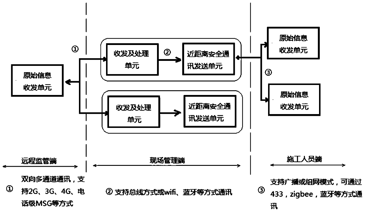 Auxiliary safety protection system and method in work system operation