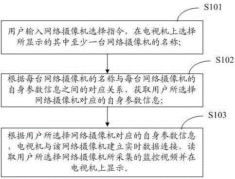 Method for displaying monitoring videos on television and the television