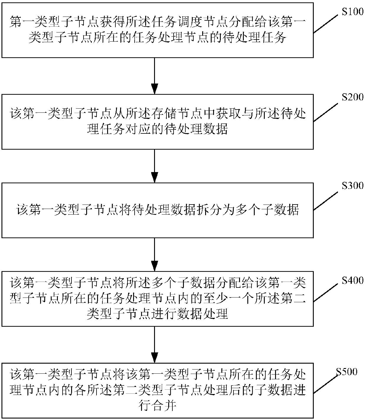 Task processing method, node and content distribution network