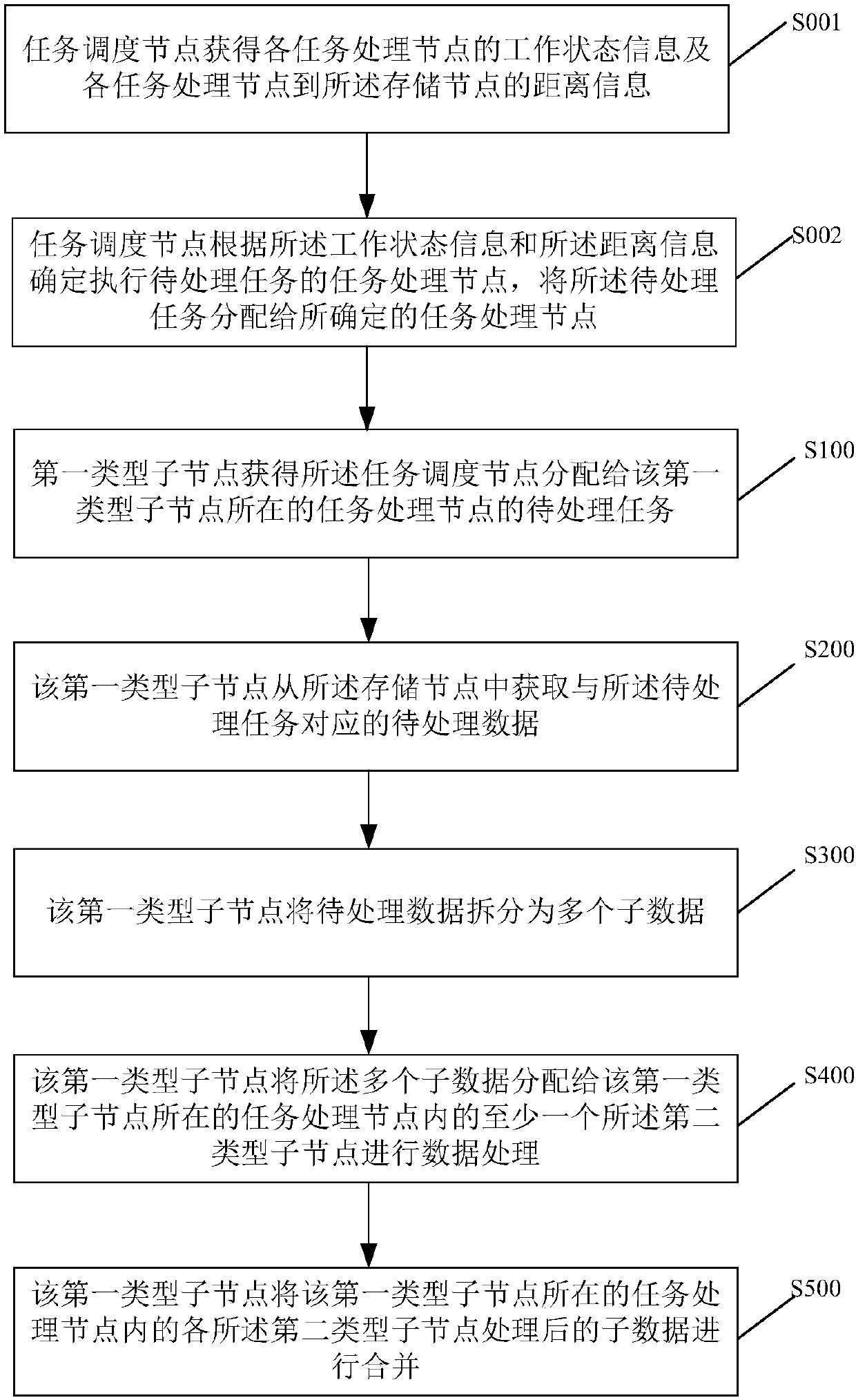 Task processing method, node and content distribution network