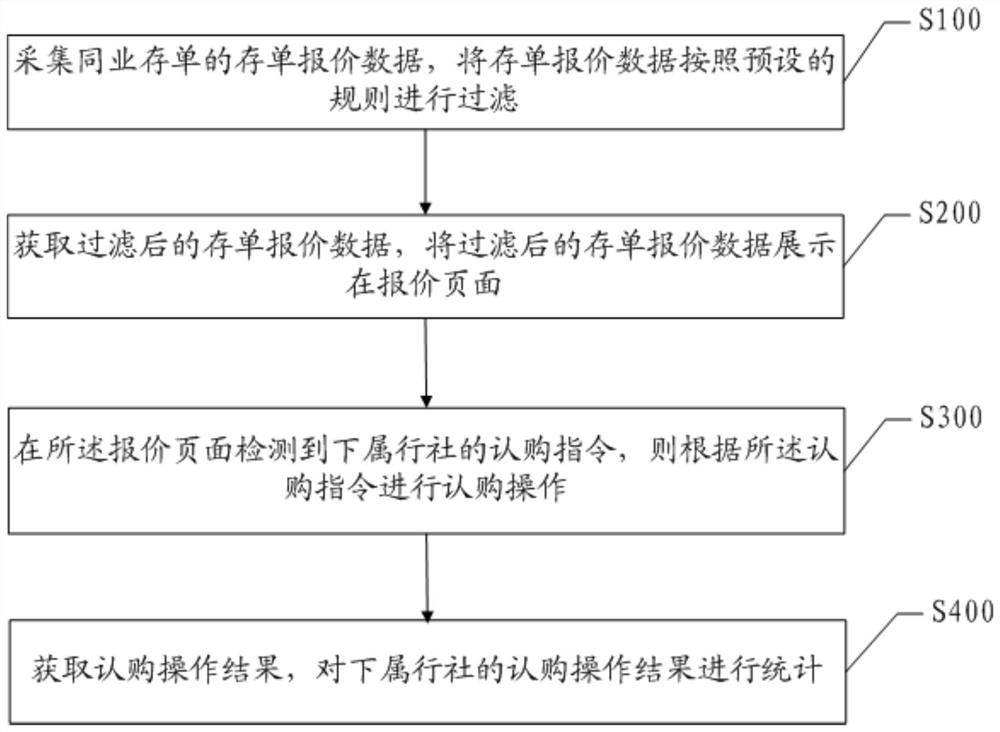 Method and device for processing same-industry deposit receipt data and electronic equipment