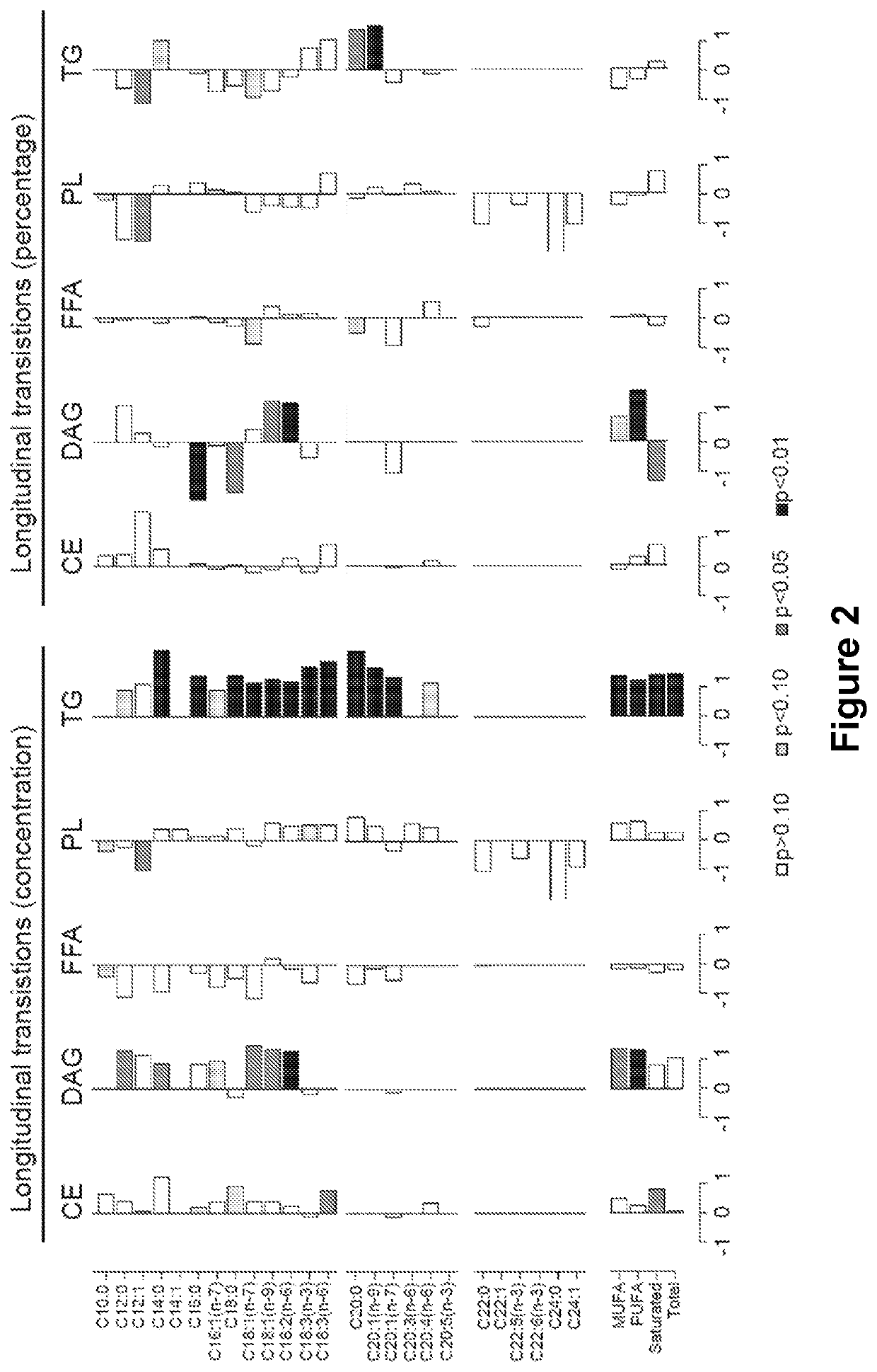 Methods for predicting glucoregulatory dysfunction via diacylglycerol fatty acid species concentrations