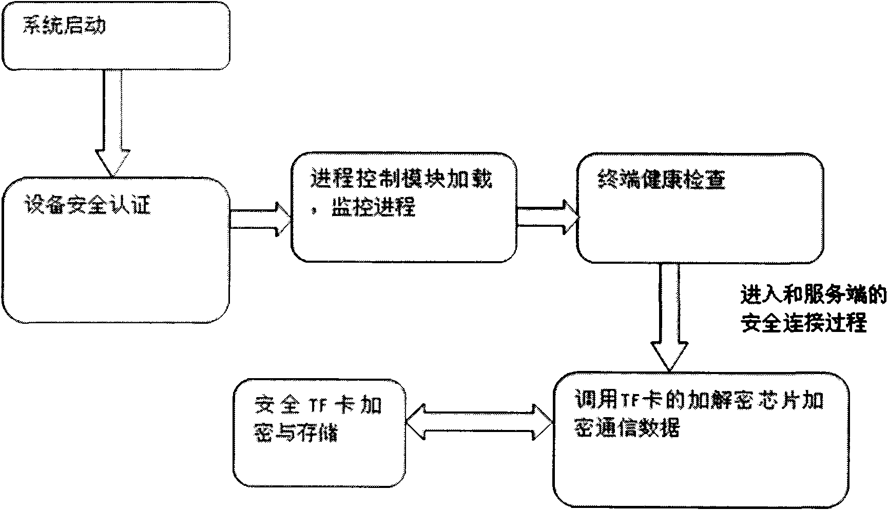 Method for safely accessing mobile credible terminal