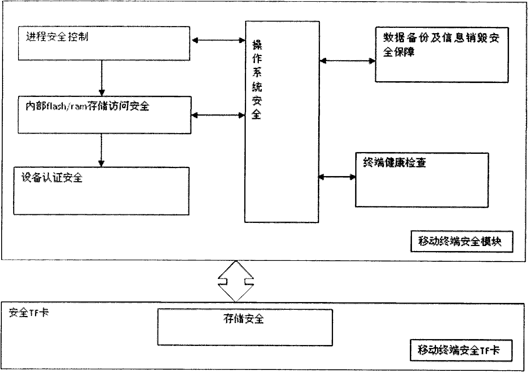 Method for safely accessing mobile credible terminal