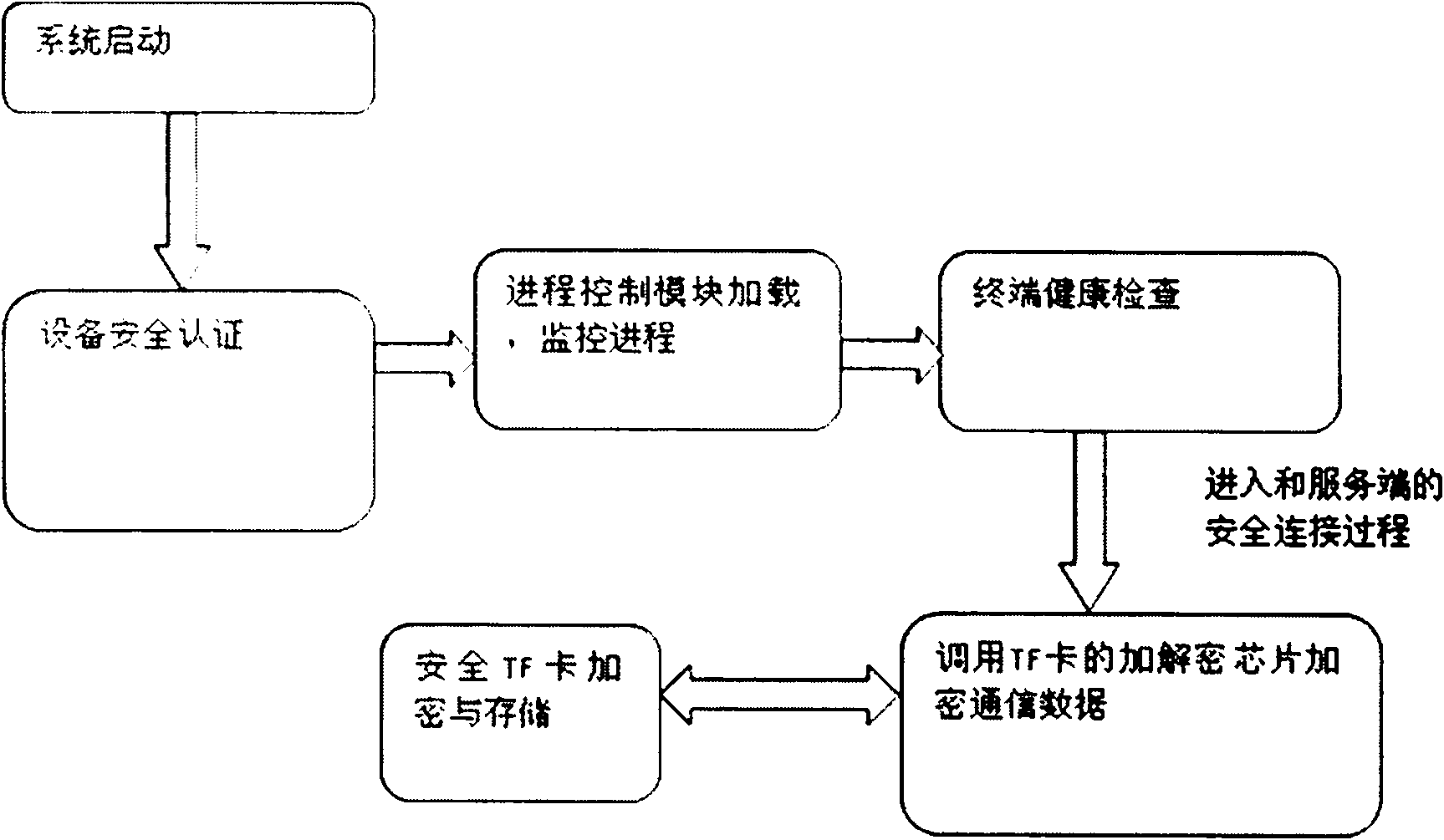 Method for safely accessing mobile credible terminal