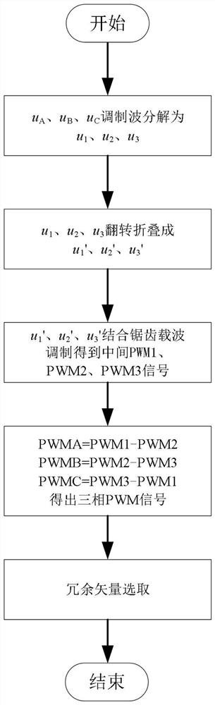 Modulation method of multilevel inverter without common mode voltage