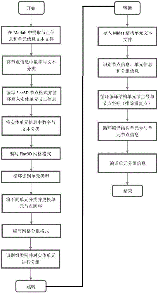 Matlab-based model recognition method for importing from Midas to Flac3D