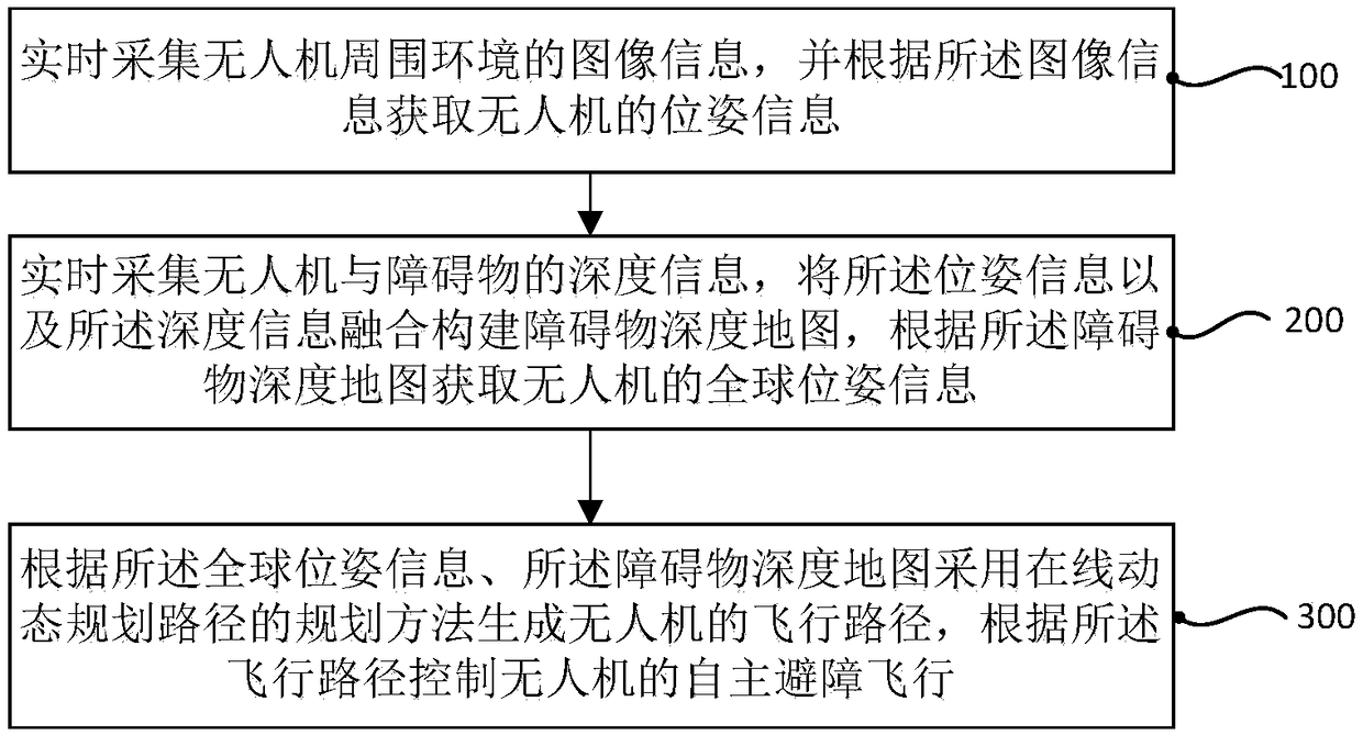 Multisensor fusion-based nmanned aerial vehicle SLAM (simultaneous localization and mapping) navigation method and system