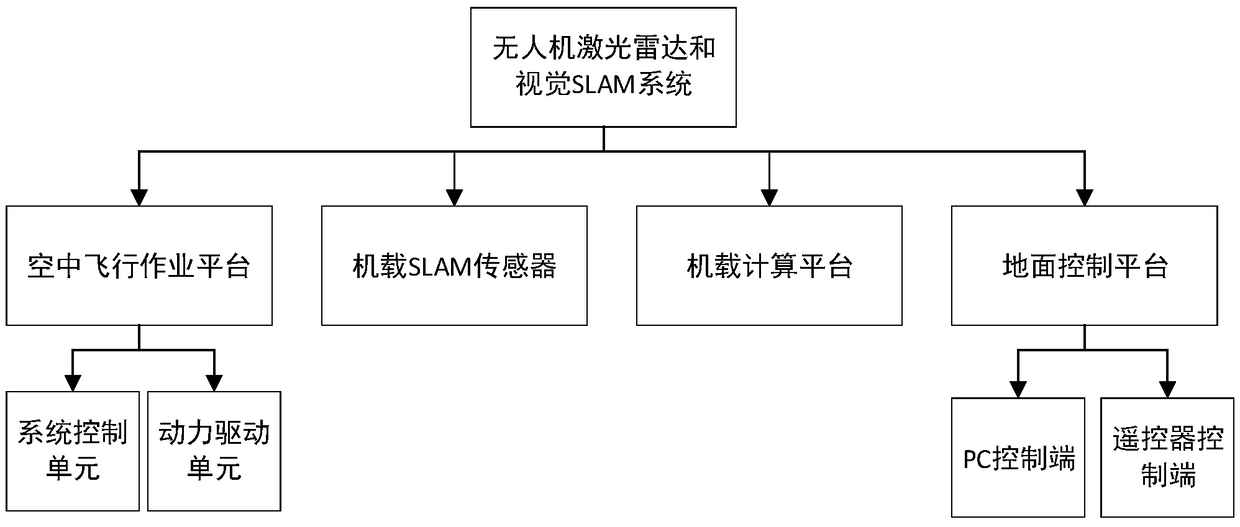 Multisensor fusion-based nmanned aerial vehicle SLAM (simultaneous localization and mapping) navigation method and system