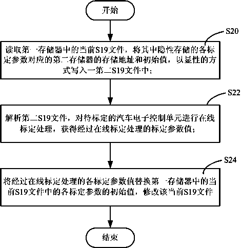 Device and method for calibrating electronic control units of automobiles on basis of CCP [CAN (controller area network) calibration protocol]