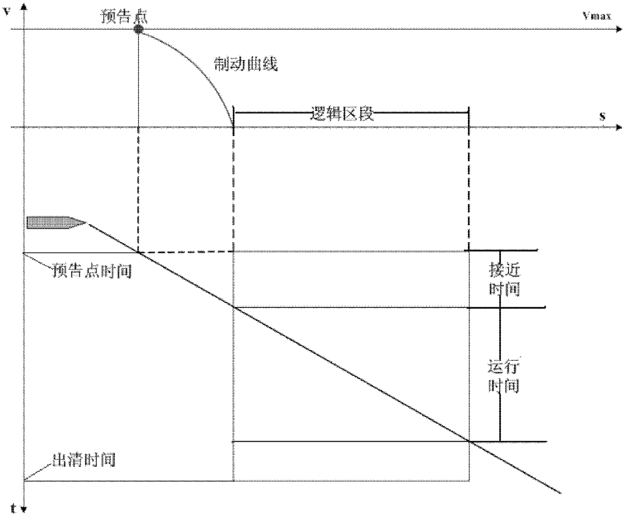 Rail transit line transporting capacity evaluating method based on CBTC (Communication Based Train Control)