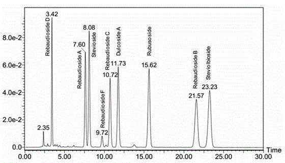 A method for evaluating the quality of stevia sugar