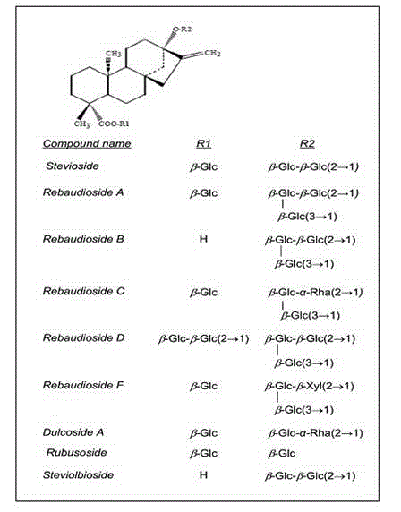 A method for evaluating the quality of stevia sugar