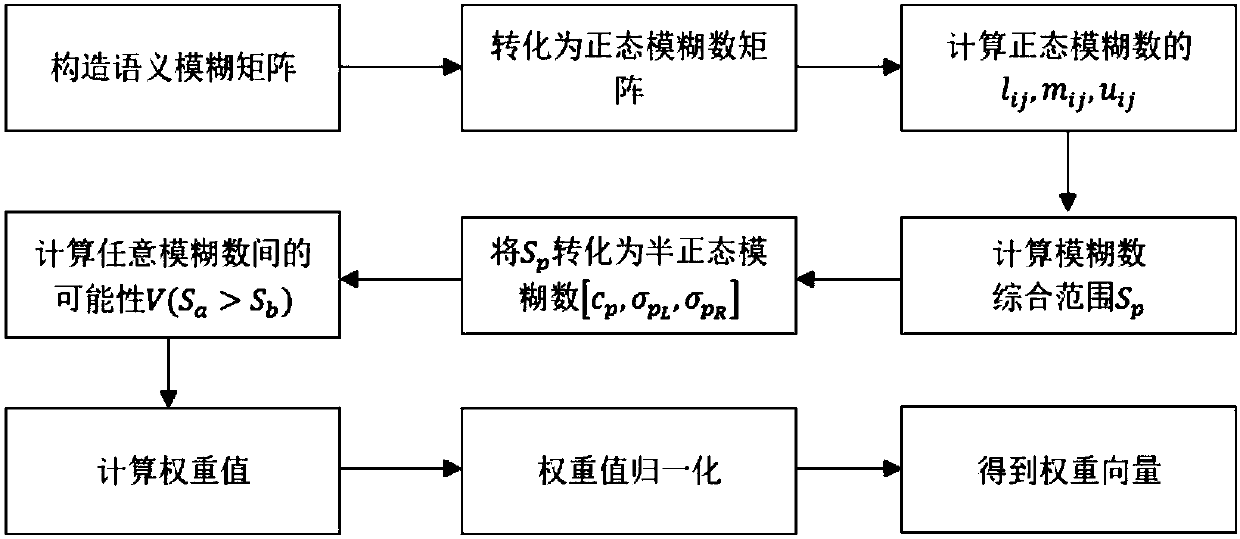 Heterogeneous wireless network selection method based on normal fuzzy number