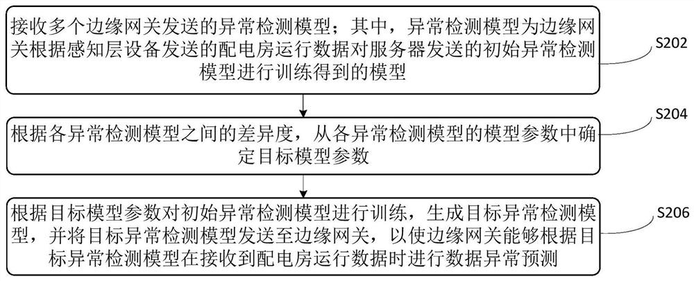 Power distribution room anomaly detection method and system, server, edge gateway and medium