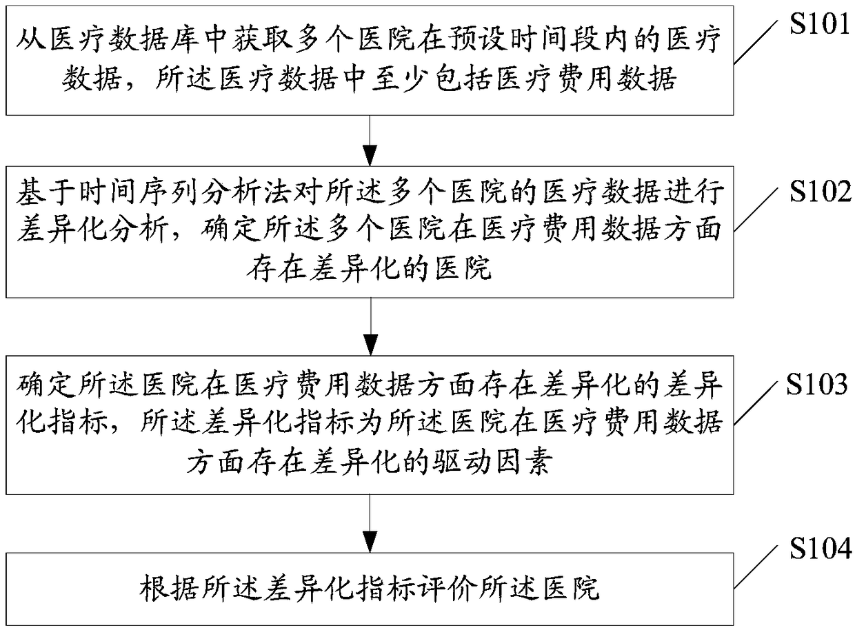 Methods and related products of hospital evaluation based on data analysis