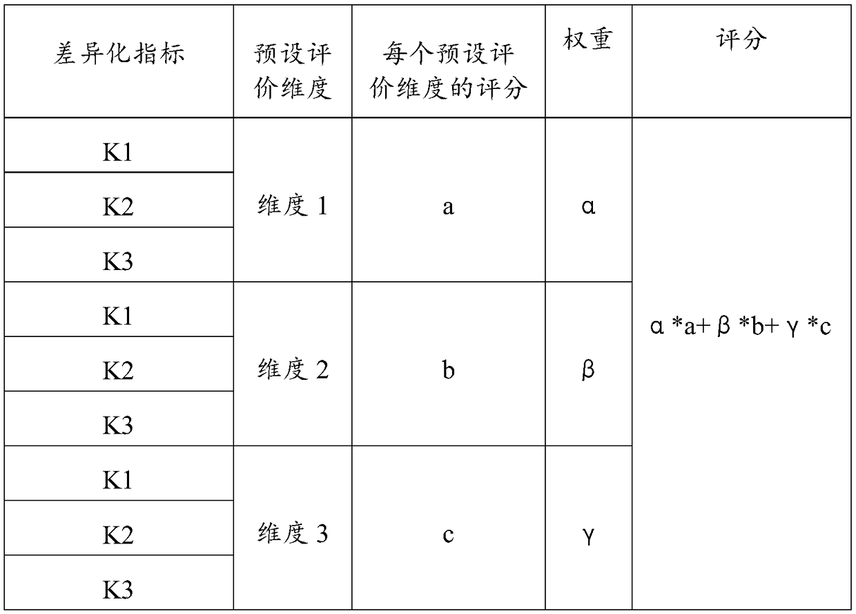 Methods and related products of hospital evaluation based on data analysis