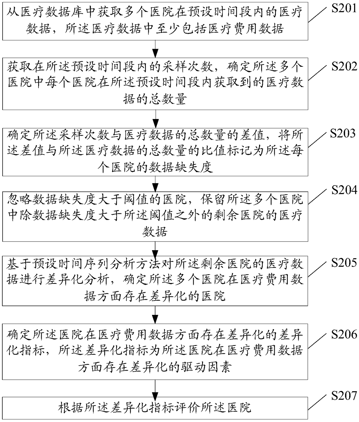 Methods and related products of hospital evaluation based on data analysis