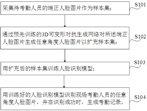 Attendance method, system, electronic device and storage medium based on face recognition