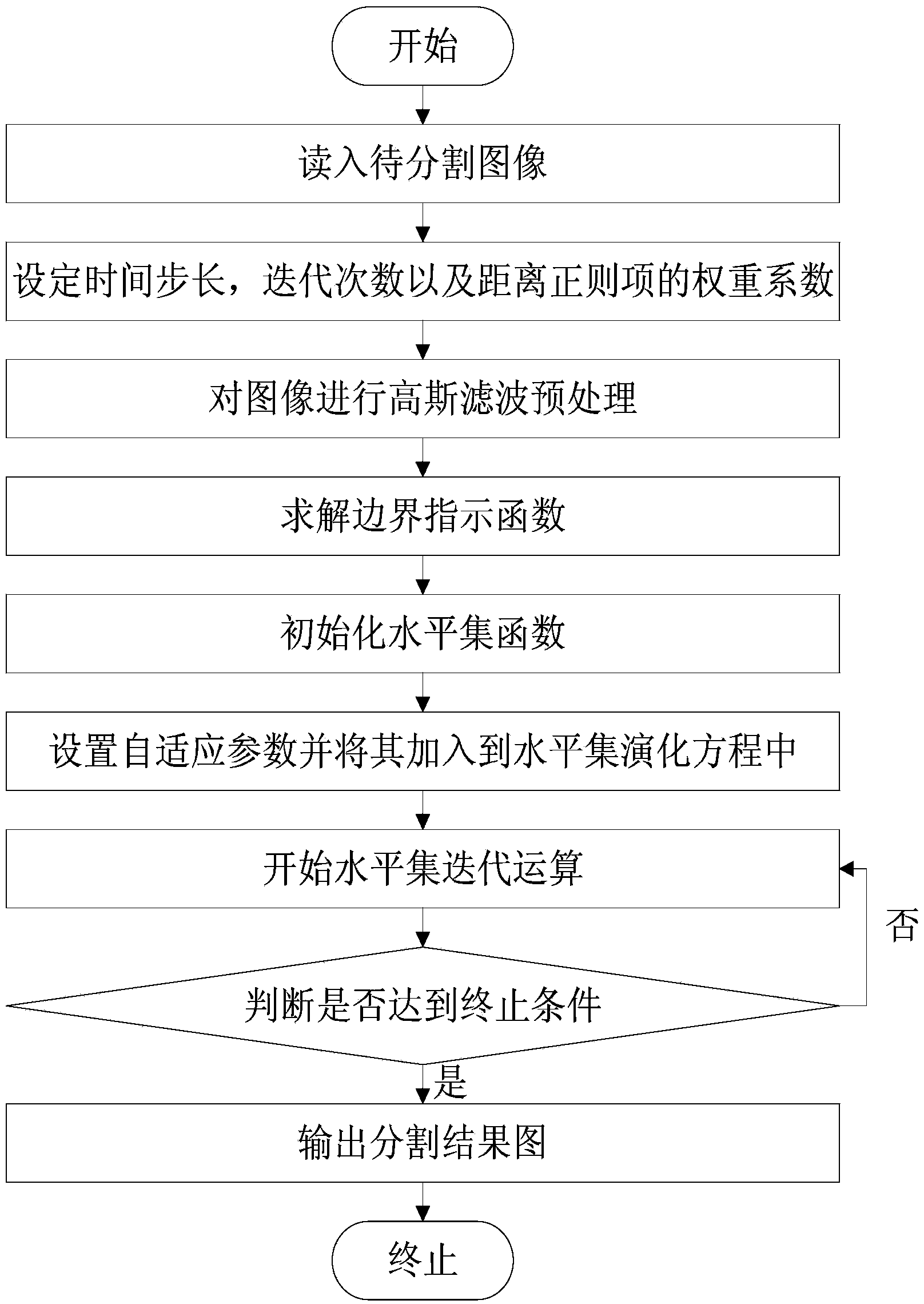 Level set image segmentation method based on self-adaptive parameter