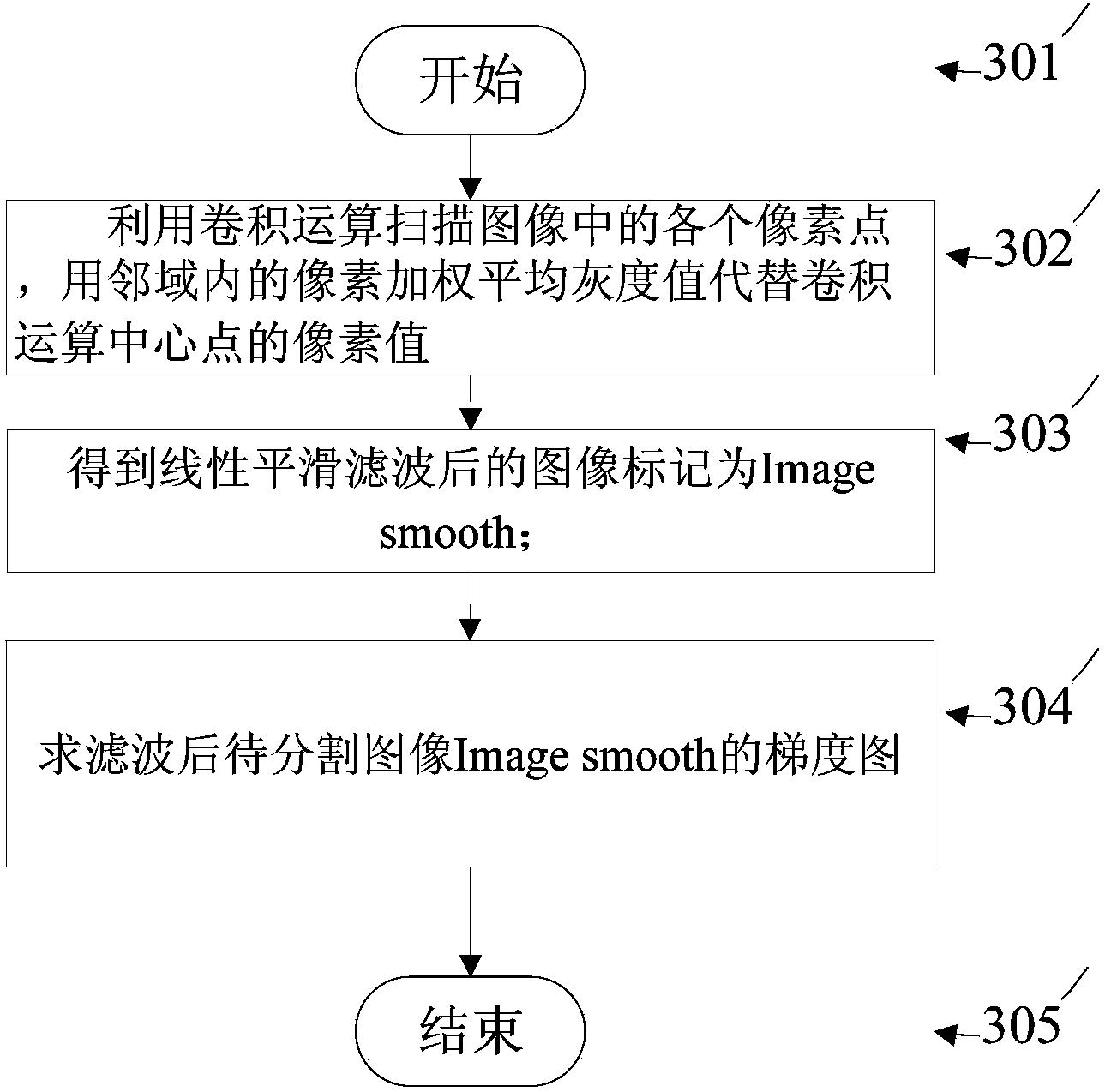 Level set image segmentation method based on self-adaptive parameter