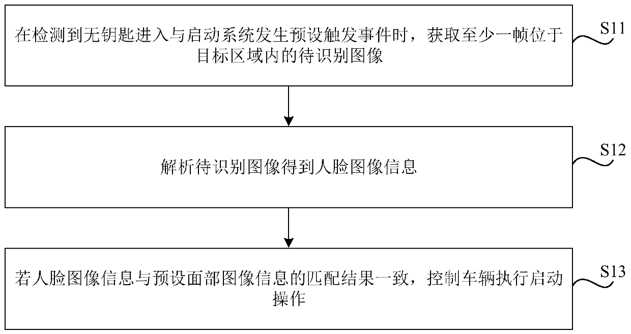 Vehicle starting method and device, storage medium and vehicle