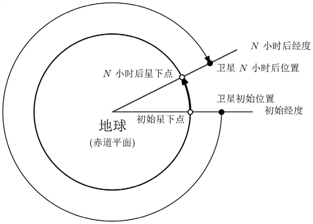 A Method for Determining Semi-major Axis of Equatorial Orbit for Timed Return of Subsatellite Point