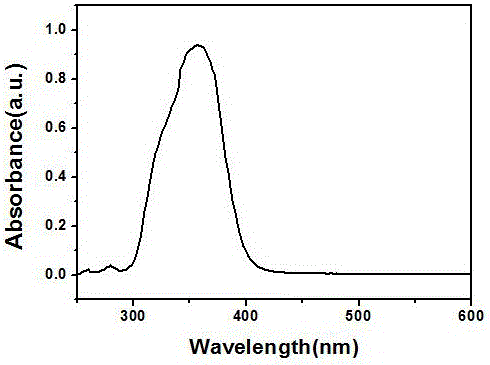 Dye sensitizer molecule taking triazole as core and preparation method of dye sensitizer molecule