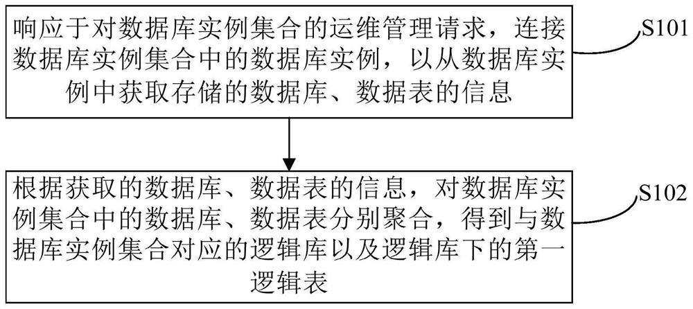 Database operation and maintenance management method and device