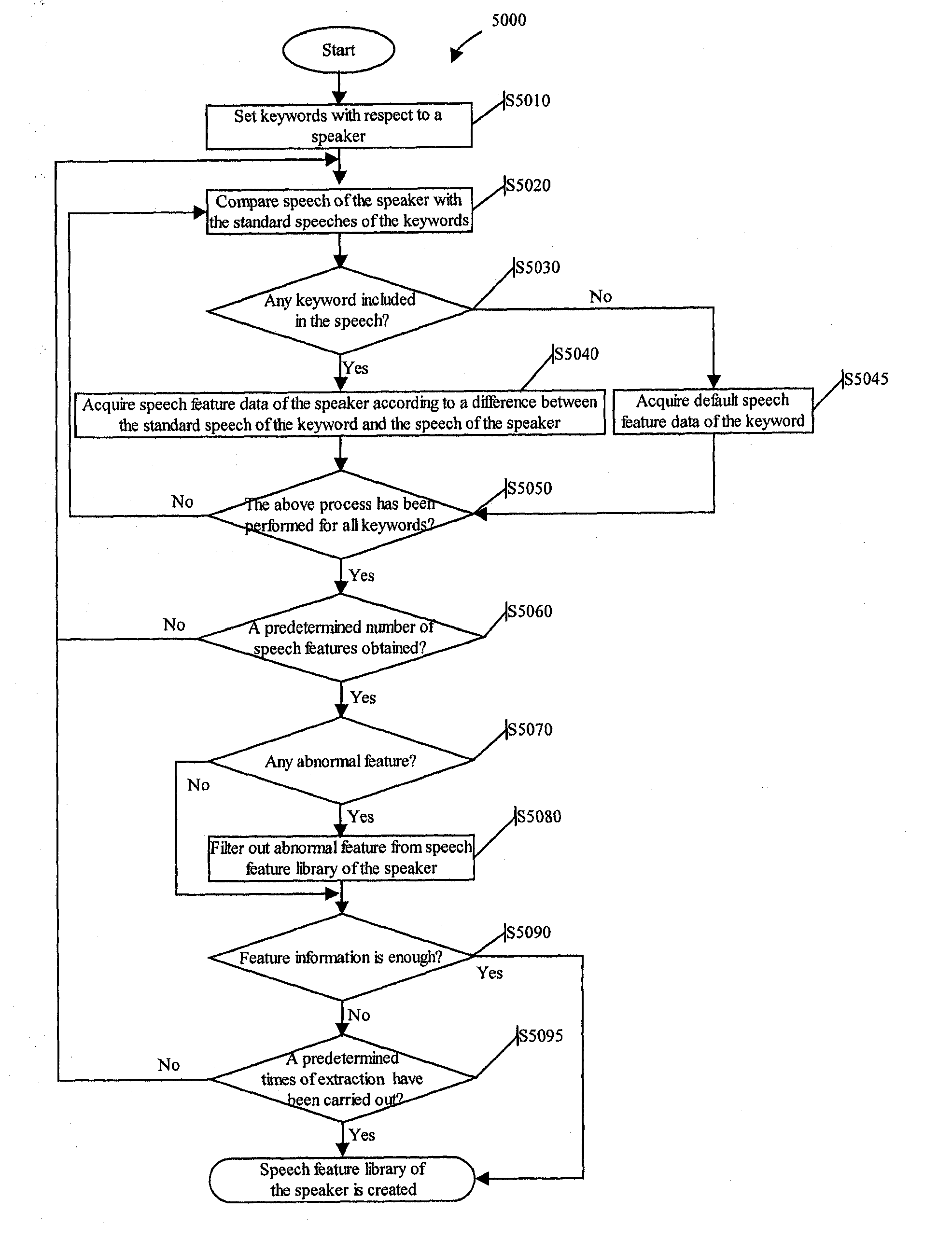 Personalized text-to-speech synthesis and personalized speech feature extraction