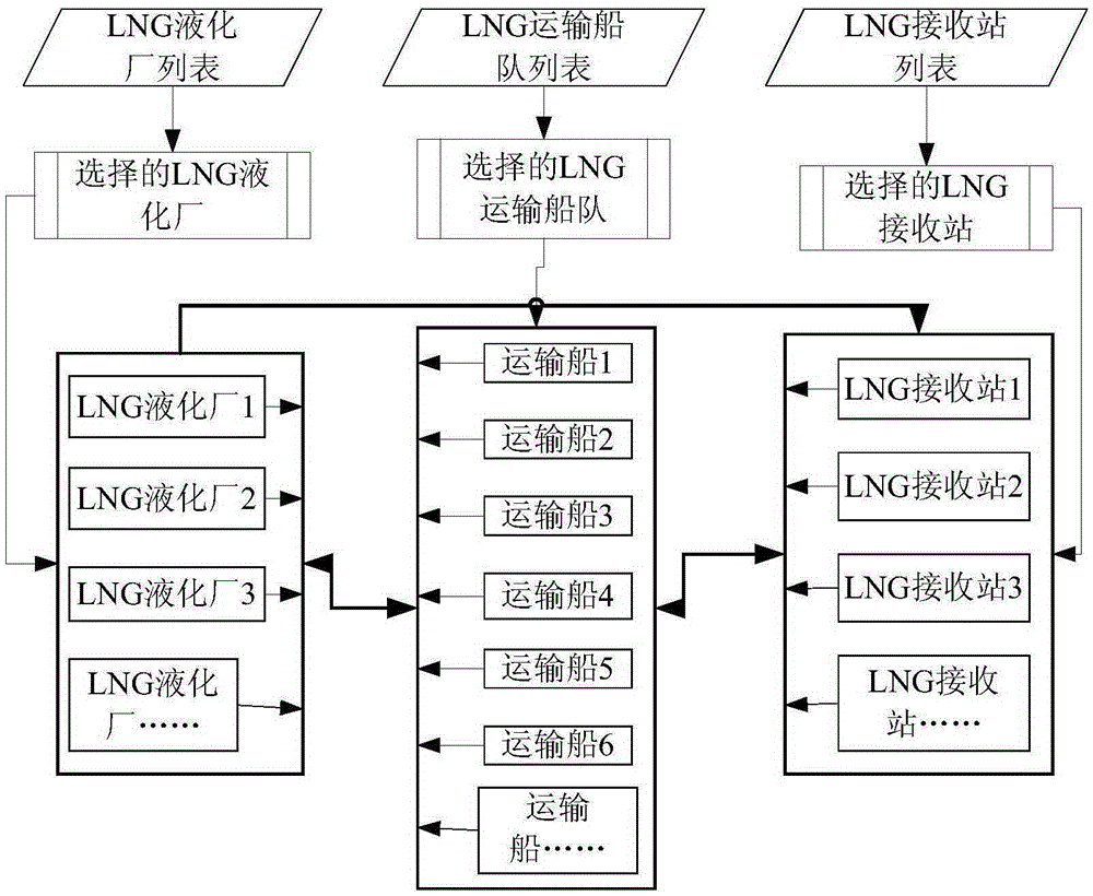 A method for forecasting and dispatching capacity of lng multi-point transport ship