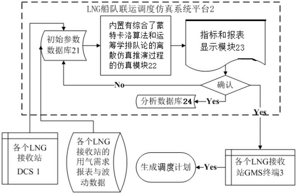 A method for forecasting and dispatching capacity of lng multi-point transport ship