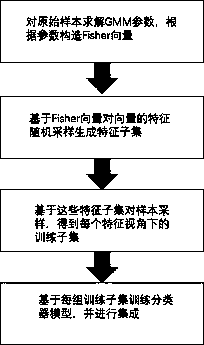 Dual-sampling integration classification model based on Fisher kernel