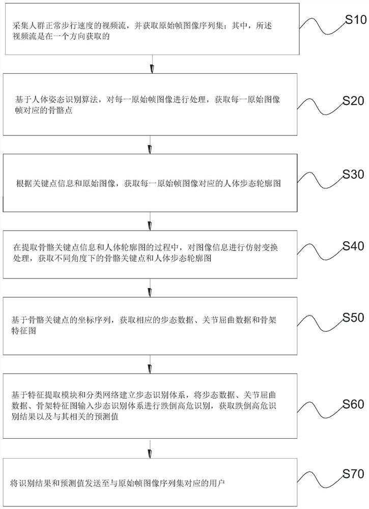 Multi-angle tumble high-risk identification method and system based on skeleton key points