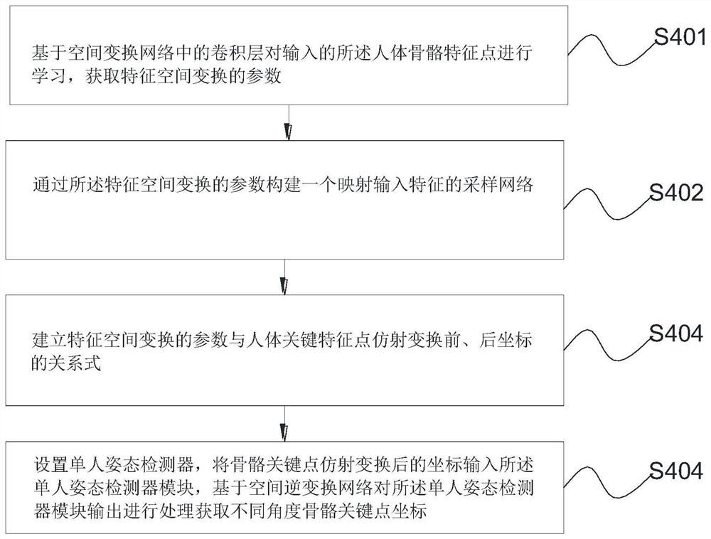 Multi-angle tumble high-risk identification method and system based on skeleton key points