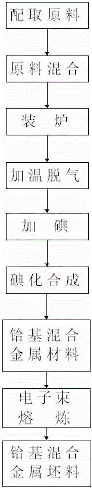 Hafnium-base mixed metal material and iodination preparation method thereof