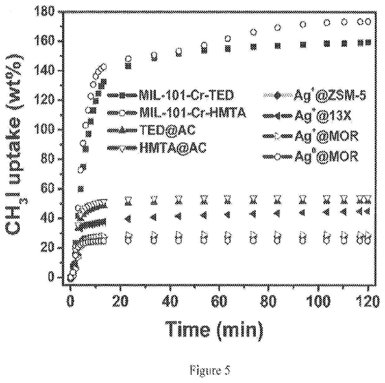 Metal-organic framework based molecular traps for capture of radioactive organic iodides from nuclear waste