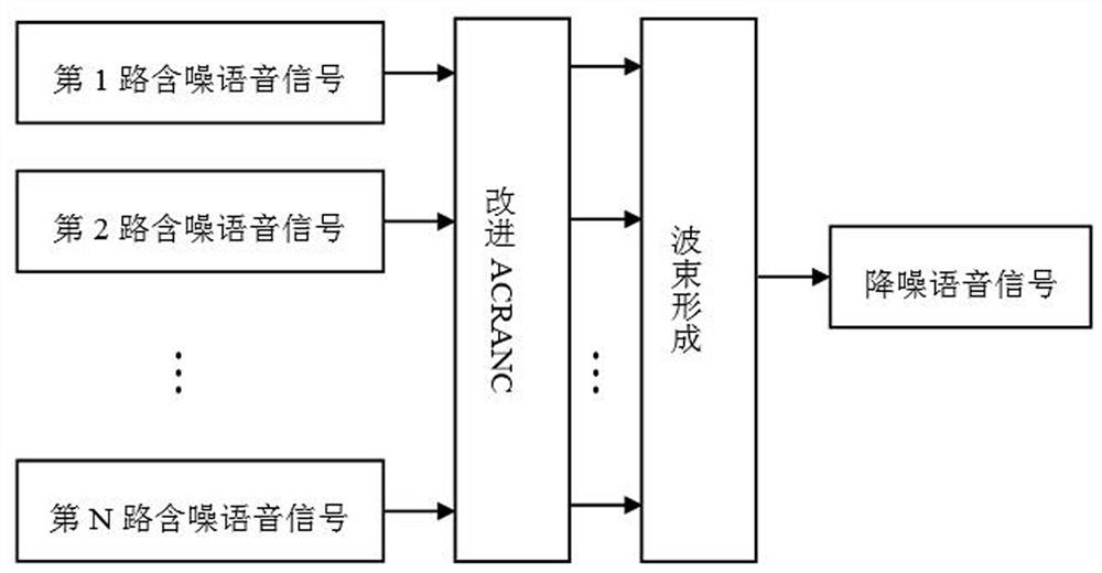 Microarray Speech Noise Reduction Method Based on Improved acranc and Beamforming