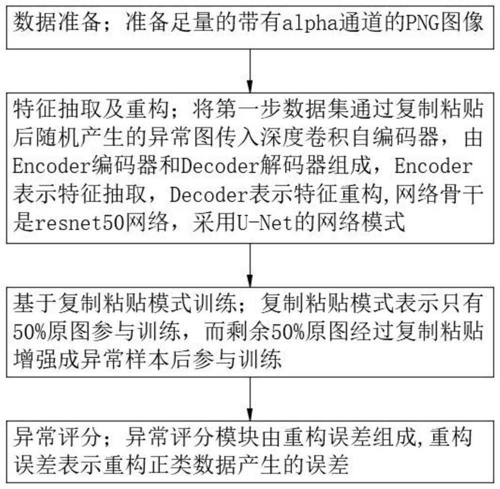 Anomaly detection algorithm based on copying and pasting