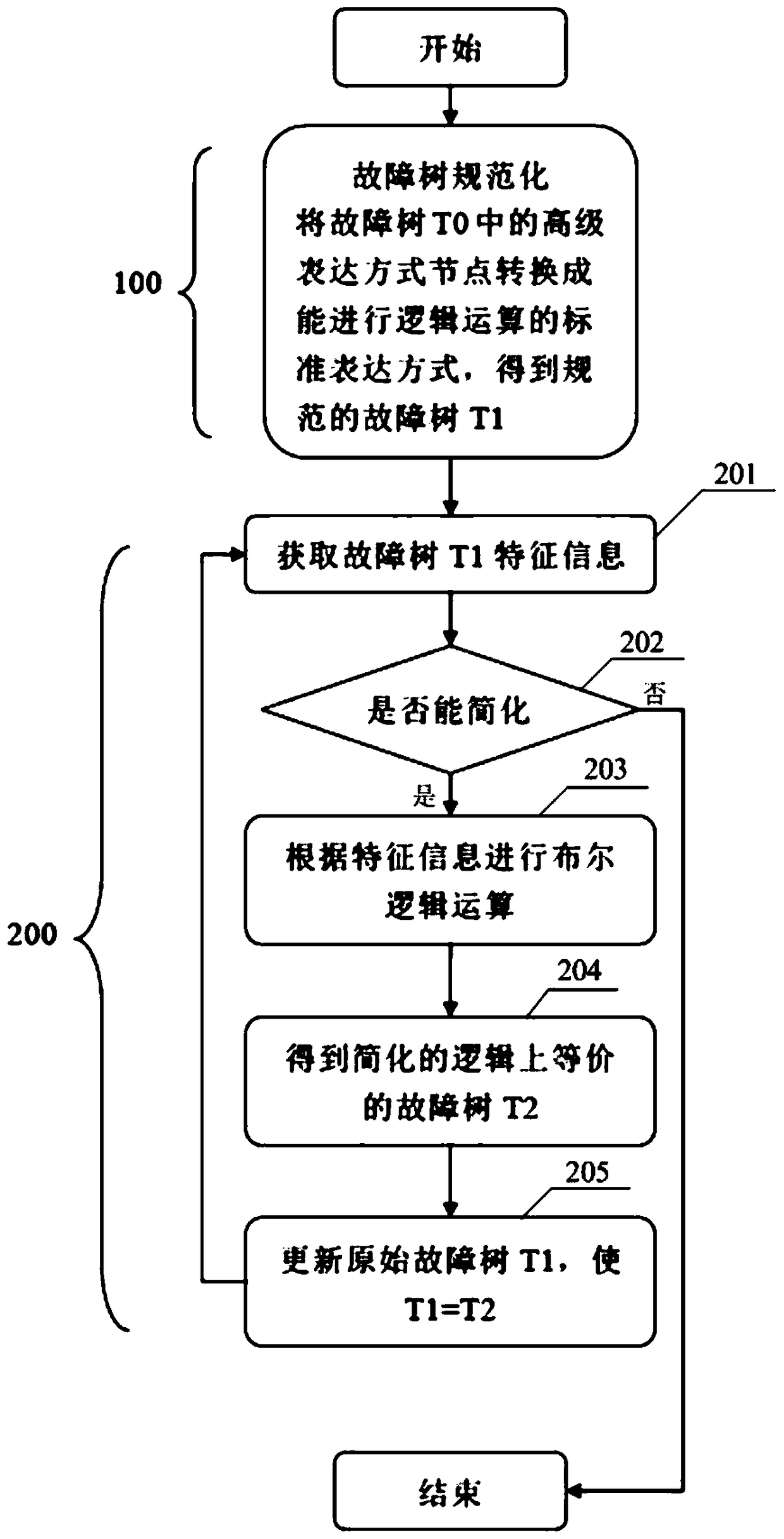 A Simplified Risk Assessment Method for Nuclear Power Plant Based on Logical Equivalence Fault Tree