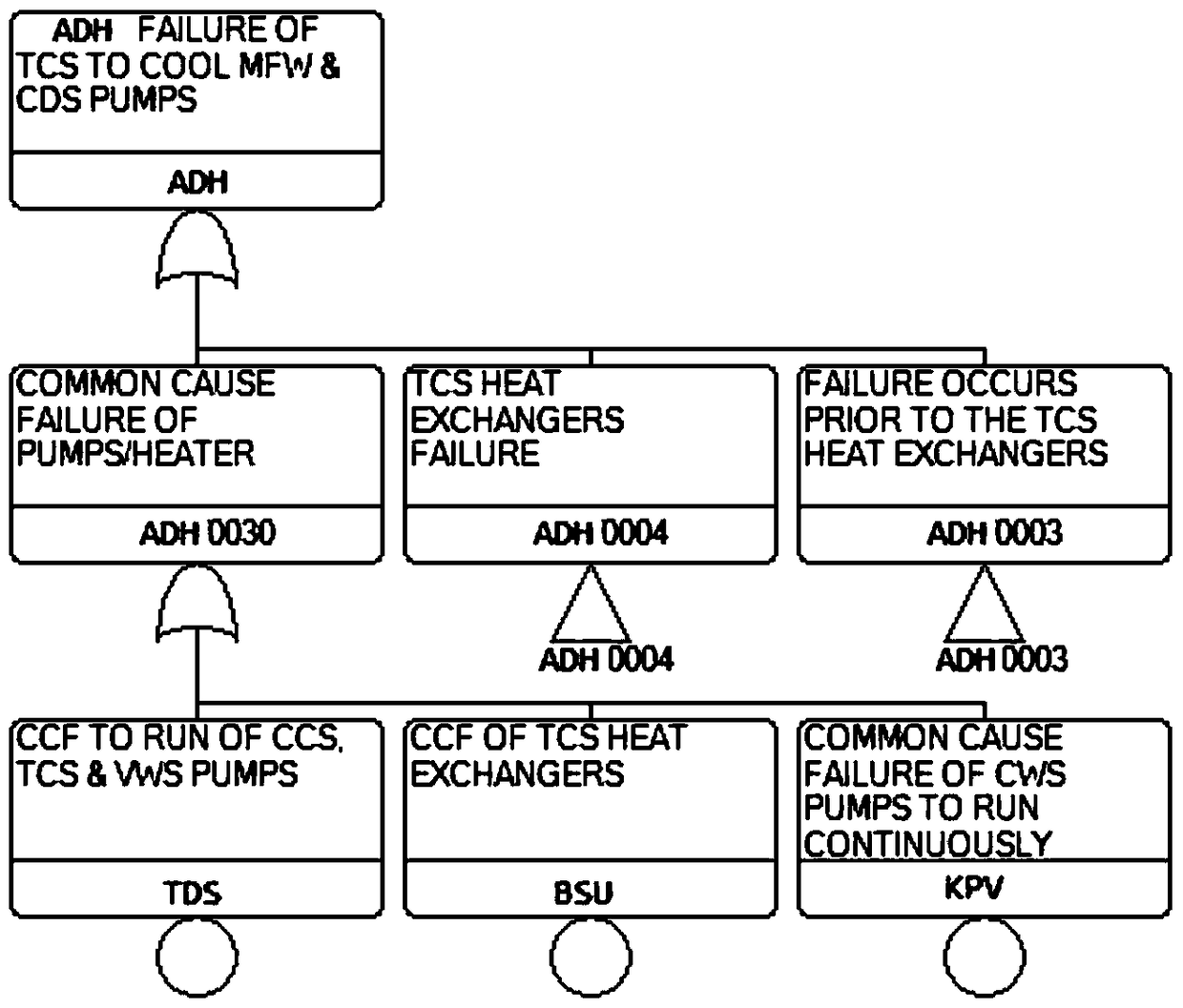 A Simplified Risk Assessment Method for Nuclear Power Plant Based on Logical Equivalence Fault Tree